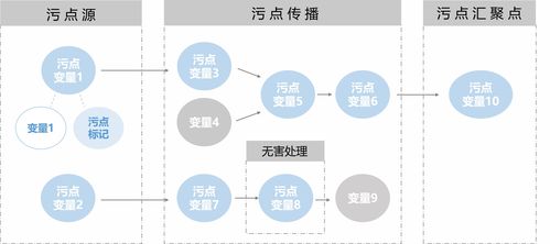 了解污點分析 網(wǎng)絡(luò)與信息安全軟件開發(fā)的關(guān)鍵技術(shù)